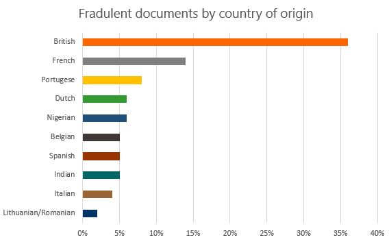 A graph showing the countries represented by fake identity documents