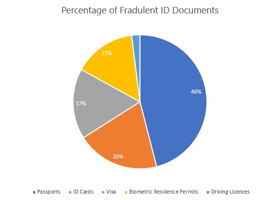 A graph showing the most popular fake identity documents