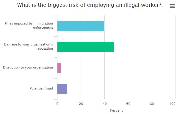 A graph showing the risks of employing an illegal worker