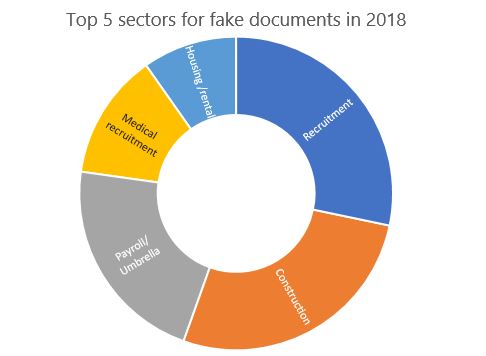 A graph showing the industries most effected by fake documents