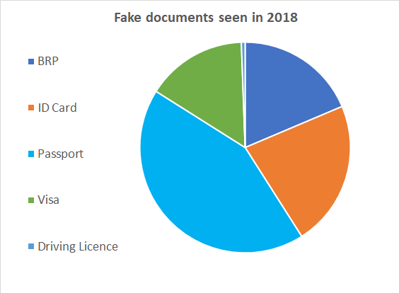 A graph showing the most used fake identity documents