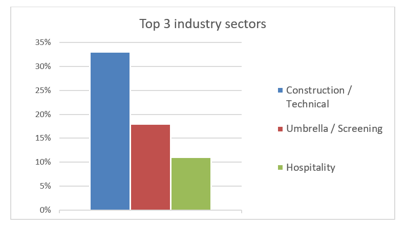 A graph showing the most effected industries