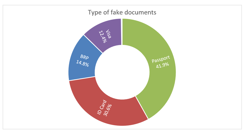 A graph showing the most used fake documents