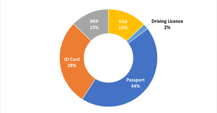 A graph showing the most commonly used fake identity documents