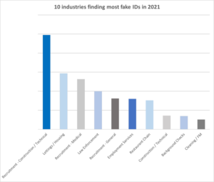 top 10 fake id industries