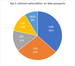 top 5 claimed nationalities on fake passports
