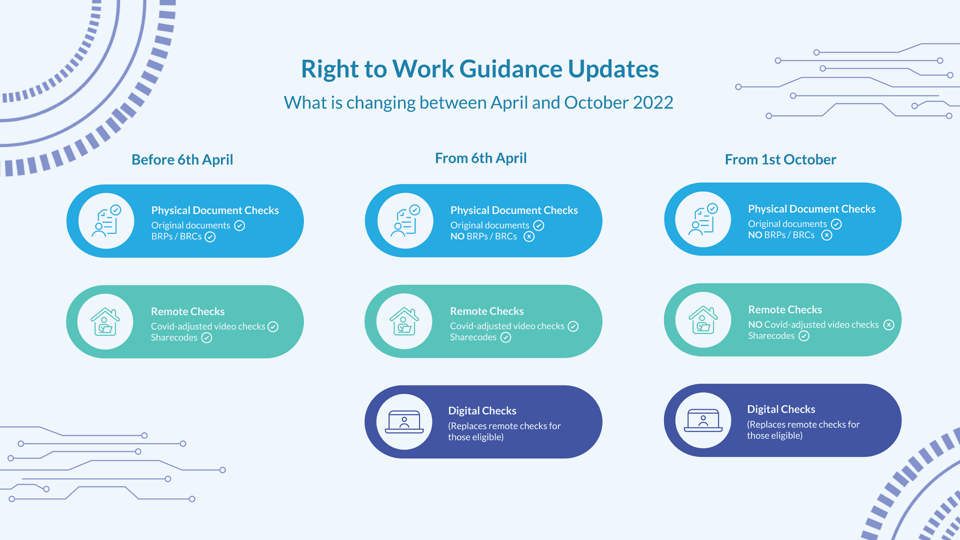 Right to Work Digital Changes