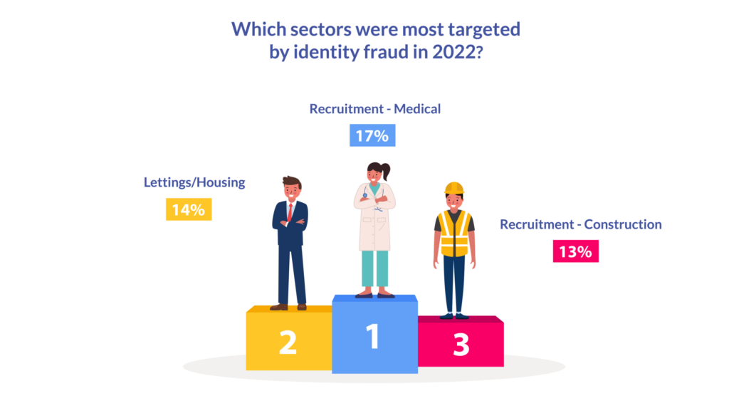 Discovering Trends in Fraudulent Identity Documents in 2022