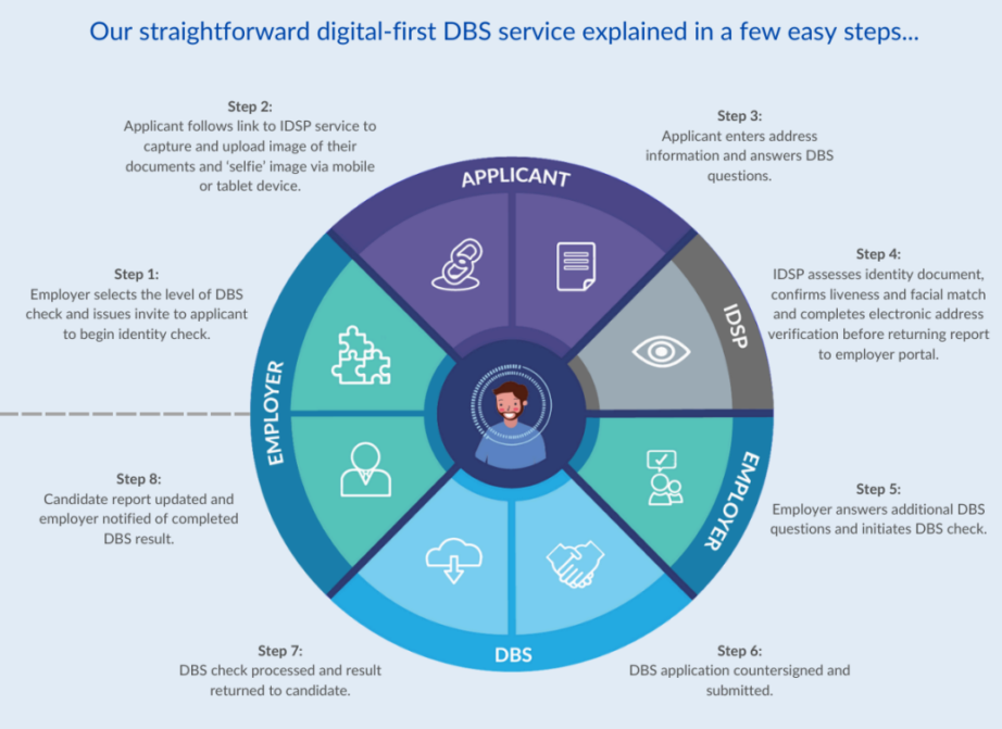 An employer’s guide to DBS checks - TrustID